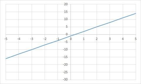 Determine if the graphed function is linear or nonlinear. select from the drop down menu