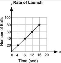 The graph shows the number of paintballs a machine launches, y, in x seconds. which expr