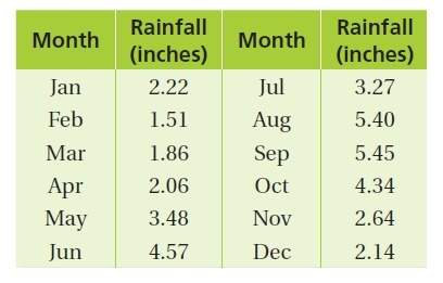 The table shows the monthly rainfall at a measuring station. what is the mean monthly rainfall? rou