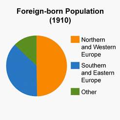 Look at the circle graph, which describes the foreign-born (immigrant) population in the us in 1910.