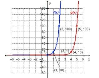 The graphs of f(x) = 10x and its translation, g(x), are shown. what is the equatio