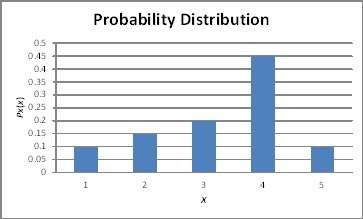 You!  which of the following describes the probability distribution below?