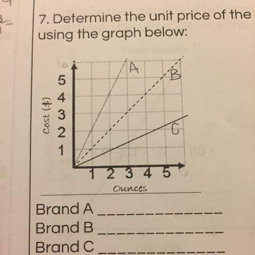 Determine the unit price of the candy using the graph below (i’m confused on this)