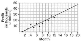 The scatter plot below shows the profit, by month, for a new company for the first year of operation