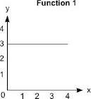 (04.02 lc) the graph represents function 1 and the equation represents function 2:
