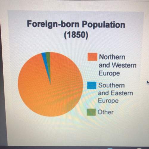 Look at the circle graph, which describes the foreign-born (immigrant) population in the us in 1850.