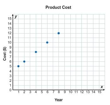 The cost of a product has been increasing each year. the graph shows data about the product's cost o