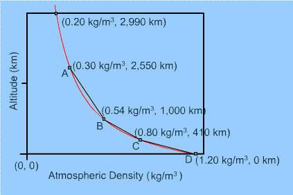 The density of atmosphere (measured in kilograms/meter3) on a certain planet is found to decrease as