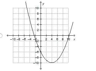 Which is the graph of the function f(x) =1/2 x2 + 2x – 6?