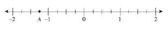 Which of the following best represents the location of point a on the number line?  ques