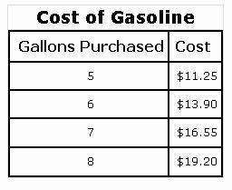 For a limited time, sammy’s gas station is offering a discount on the cost of gasoline when amounts