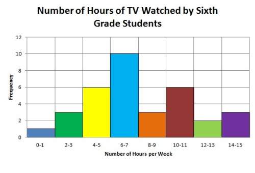 How many more students watch 6 to 7 hours of tv a week then watch 2 to 3 hours of tv a week. a