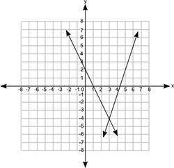 Which of the following graphs shows a pair of lines that represent the equations with a solution (−4