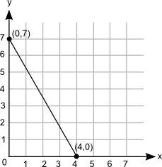 What is the initial value of the function represented by this graph?  0 3 4&lt;