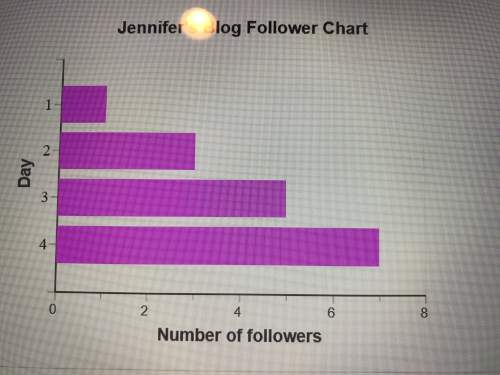 Jennifer has started a blog and is using the bar chart below to keep track of how many followers she