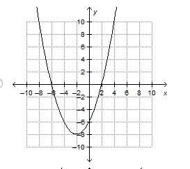 Which is the graph of the function f(x) =1/2 x2 + 2x – 6?