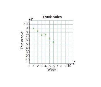 Acar dealer kept track of how many trucks were sold each week. according to the scatter plot, what m