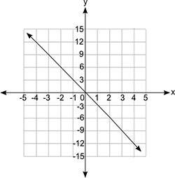 Which equation does the graph below represent? (1 point) a coordinate grid is shown. th