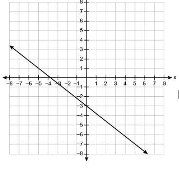 The function f(x) is shown in the graph.  what is the equation for f(x)?