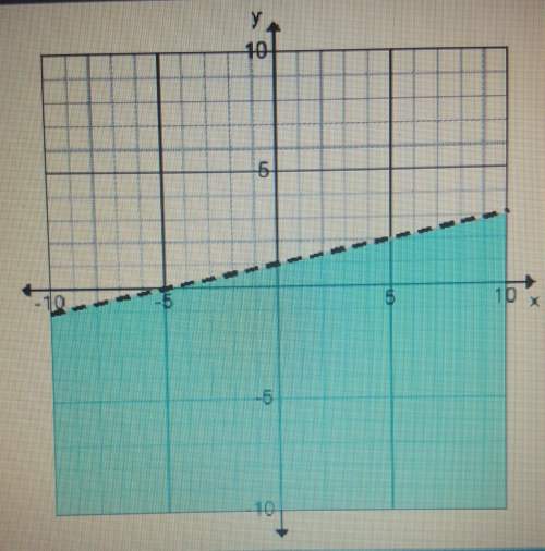 What inequality does the graph represent? a) y &gt; 1/5x - 1b) y &lt; 5x - 1