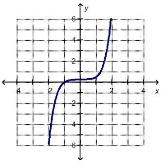 Which statement is true about the end behavior of the graphed function?