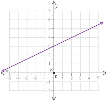 What is the y-intercept of the line shown?  a. 0 b. 1 c. 3 d. 3.