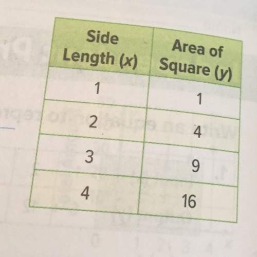 The table shows the area of a square with the given side length. a. write an equat