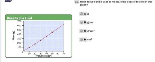What derived unit is used to measure the slope of the line in this graph?