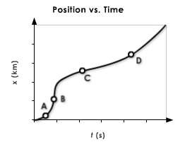 The graph below shows the position of a toy over time, measured using photogates. at whi