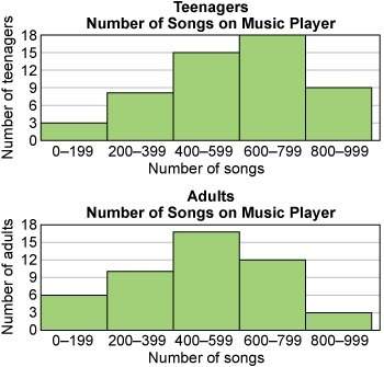 Asurvey was taken on the number of songs people have on their music players. the histograms below di
