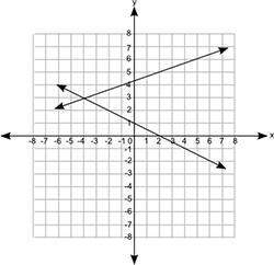 Which of the following graphs shows a pair of lines that represent the equations with a solution (−4