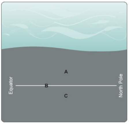 Refer to the diagram. which answer correctly labels the water between the equator and the north pole