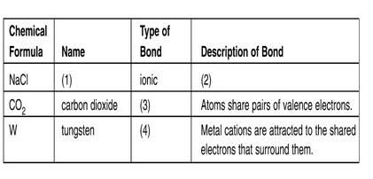 What compound name belongs in box(1) in figure 3? what type of bond belongs in box (3) in figure 3?