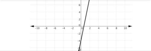 Which function has the same y-intercept as the line graphed below?  a. y=16-3x/4