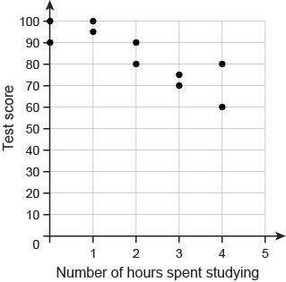 The scatter plot shows the results of a survey in which 10 students were asked how many hours they s