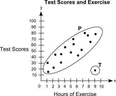 Asap 30 points and  the scatter plot shows the relationship between the test score