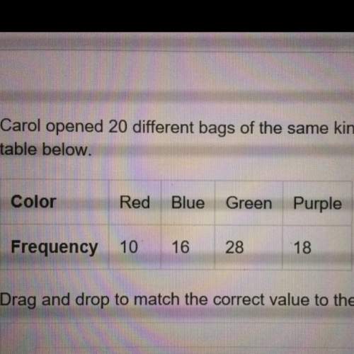 Carol opened 20 different bags of the same kind of candy and recorded the colors and their frequenci