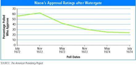 Ineed will give you a  according to the graph, when was richard nixon’s highest approval rat