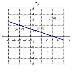 What is the equation of the line that is perpendicular to the given line and passes through the poin