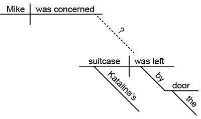 Read the sentence and look at the sentence diagram. mike was concerned katalina's suitc