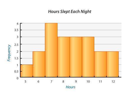 How many participants slept five (5) hours?