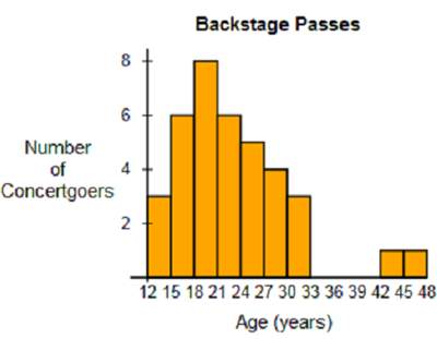the graph shows the ages of different concertgoers who have backstage passes.