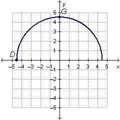 How does this graph change between point d and point g? a the graph increase