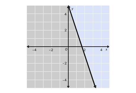 Write the linear inequality shown in the graph. the gray area represents the shaded region