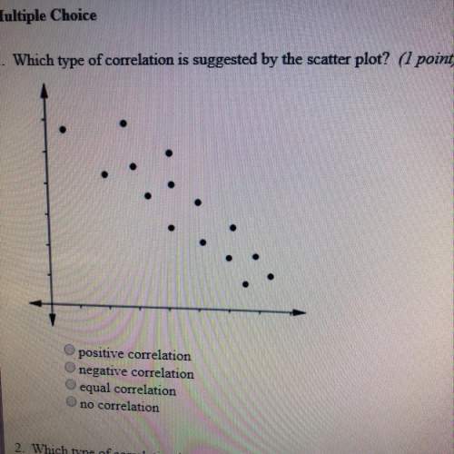 Which type of correlation is suggested by the scatterplot?