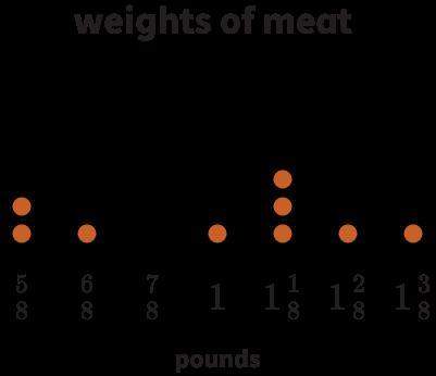The line plot shows the weights of packages of meat that members of a club bought. the meat will be