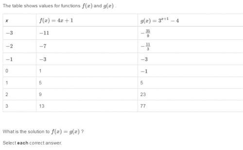 What is the solution to f(x)=g(x) ? select each correct answer.  a. −3  b.−2  c.