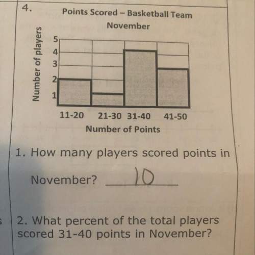 What percent of the total players scored 31-40 points during november