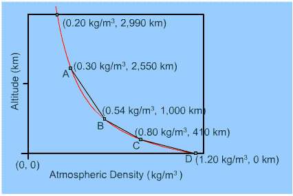 The density of atmosphere (measured in kilograms/meter^3) on a certain planet is found to decrease a