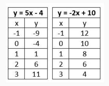 Based on the tables, at what point do the lines y = 5x - 4 and y = -2x + 10 intersect? &lt;